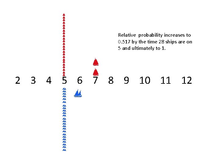 Relative probability increases to 0. 517 by the time 28 ships are on 5