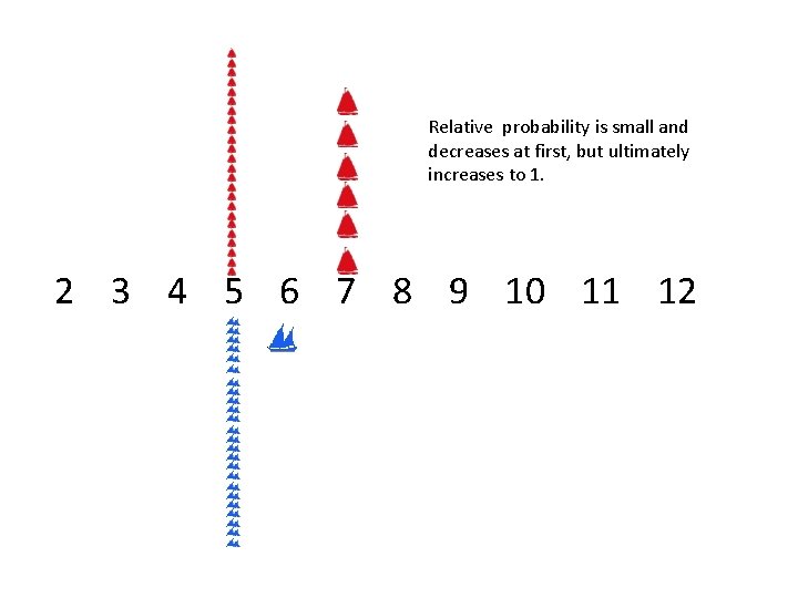 Relative probability is small and decreases at first, but ultimately increases to 1. 2