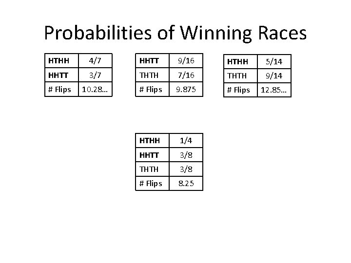 Probabilities of Winning Races HTHH 4/7 HHTT 9/16 HTHH 5/14 HHTT 3/7 THTH 7/16