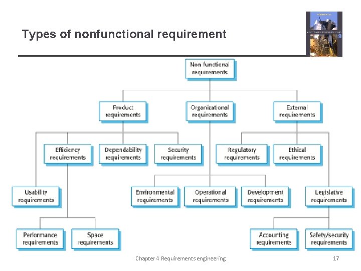 Types of nonfunctional requirement Chapter 4 Requirements engineering 17 