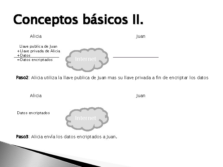 Conceptos básicos II. Alicia Llave publica de Juan +Llave privada de Alicia +Datos =Datos