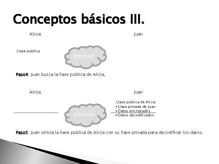 Conceptos básicos III. Alicia Llave publica Juan Internet Paso 4: Juan busca la llave