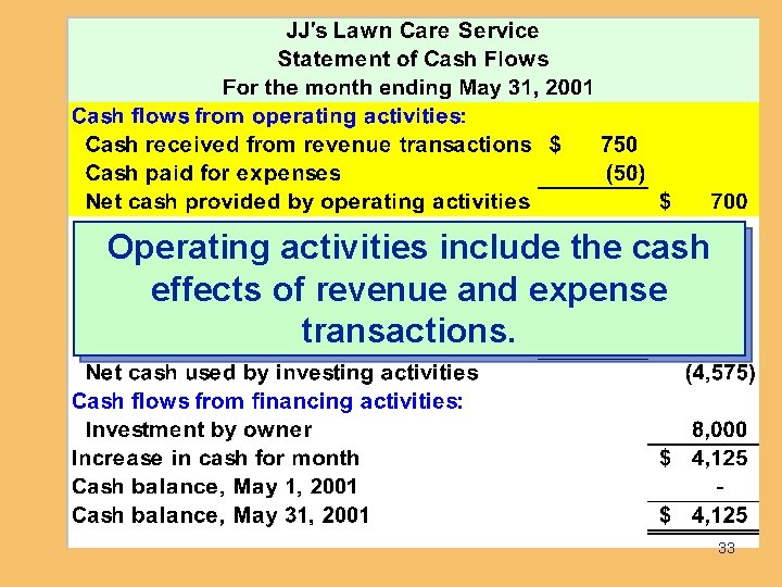 Operating activities include the cash effects of revenue and expense transactions. 33 