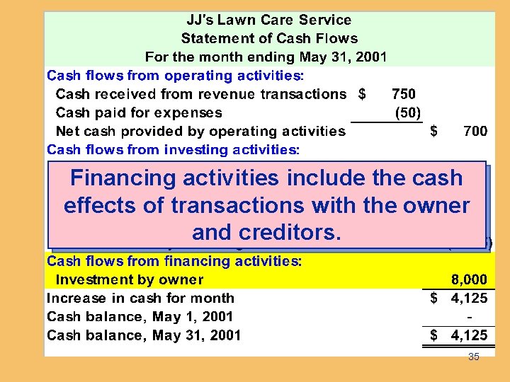 Financing activities include the cash effects of transactions with the owner and creditors. 35