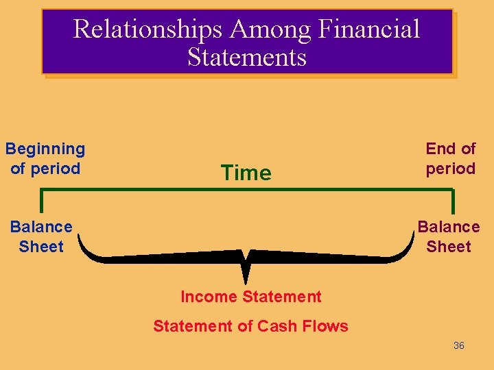 Relationships Among Financial Statements Beginning of period Time Balance Sheet End of period Balance