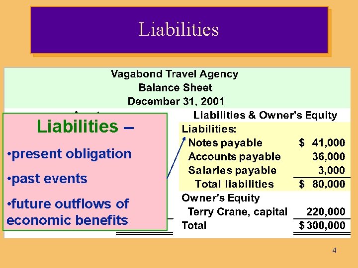 Liabilities – • present obligation • past events • future outflows of economic benefits
