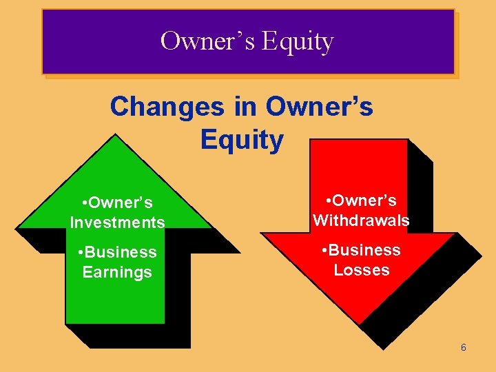 Owner’s Equity Changes in Owner’s Equity • Owner’s Investments • Owner’s Withdrawals • Business