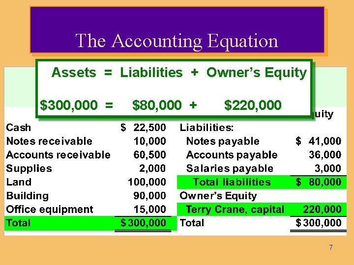 The Accounting Equation Assets = Liabilities + Owner’s Equity $300, 000 = $80, 000