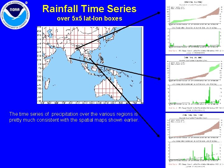 Rainfall Time Series over 5 x 5 lat-lon boxes The time series of precipitation