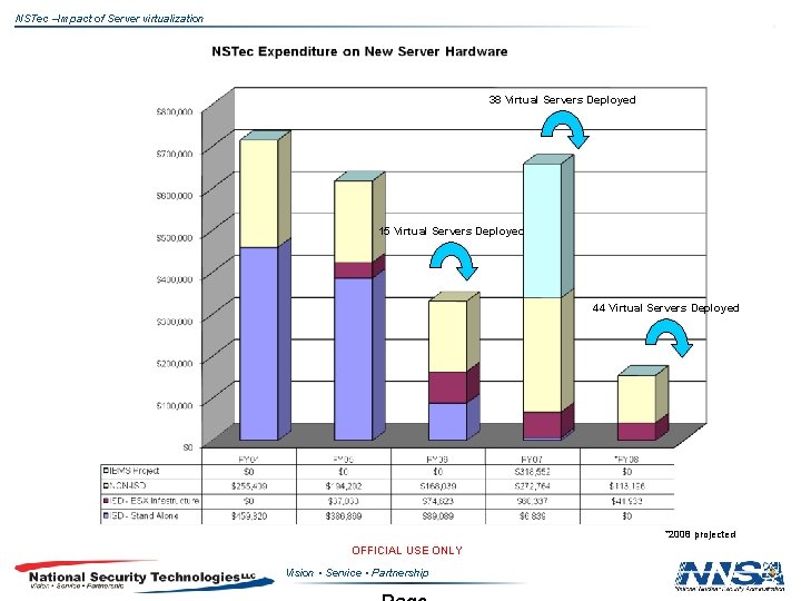 NSTec –Impact of Server virtualization 38 Virtual Servers Deployed 15 Virtual Servers Deployed 44