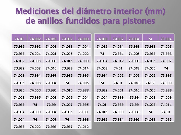 Mediciones del diámetro interior (mm) de anillos fundidos para pistones 74. 03 74. 002