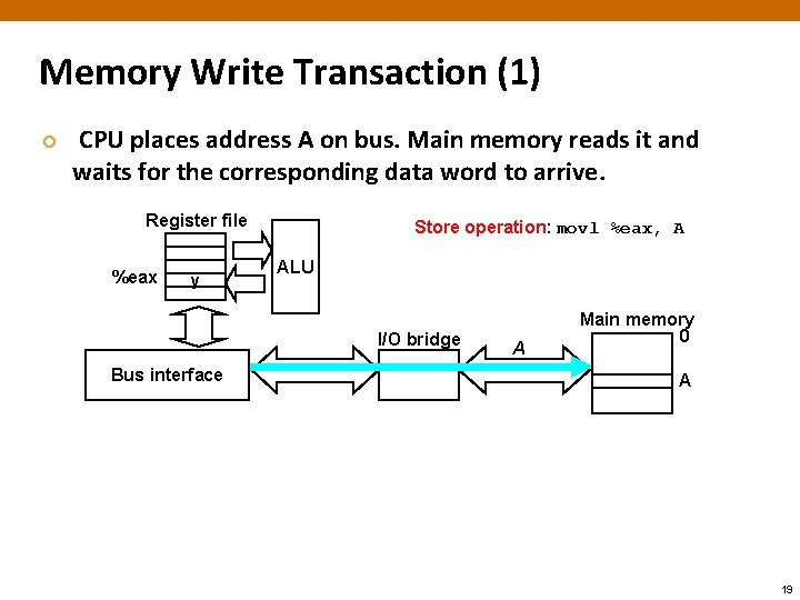 Memory Write Transaction (1) ¢ CPU places address A on bus. Main memory reads
