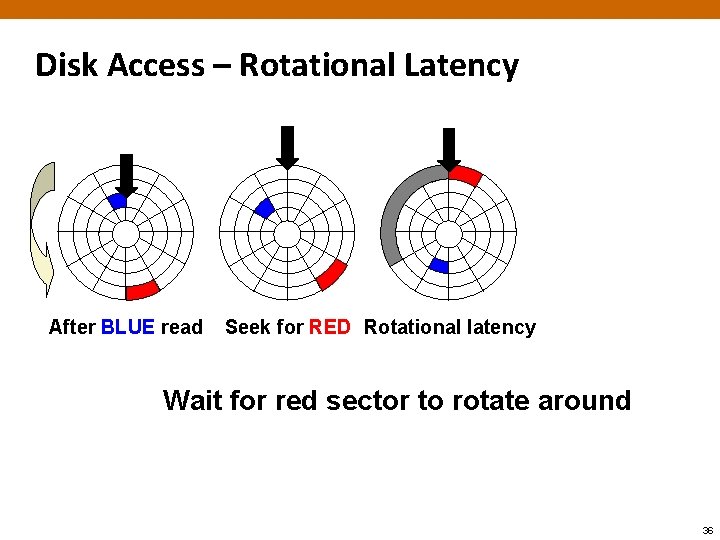 Disk Access – Rotational Latency After BLUE read Seek for RED Rotational latency Wait