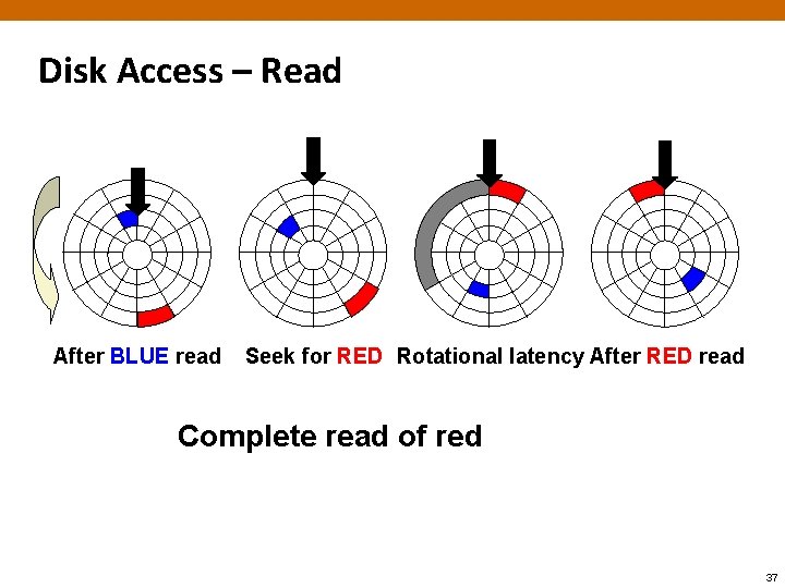 Disk Access – Read After BLUE read Seek for RED Rotational latency After RED