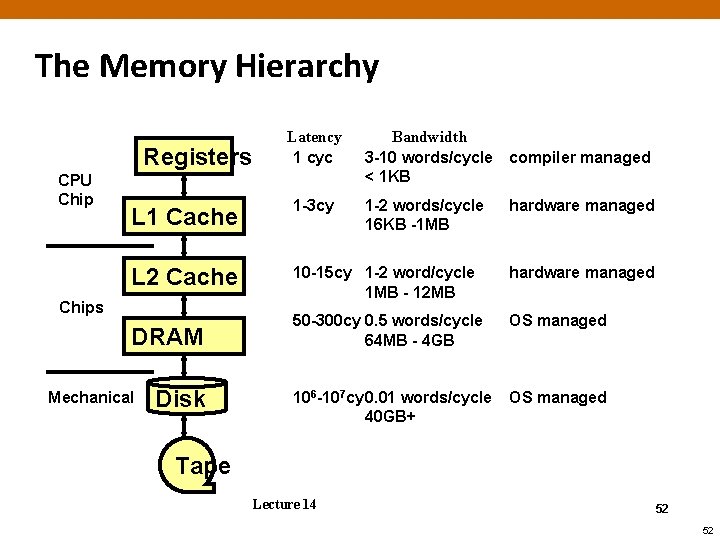 The Memory Hierarchy Latency 1 cyc Bandwidth 3 -10 words/cycle < 1 KB L