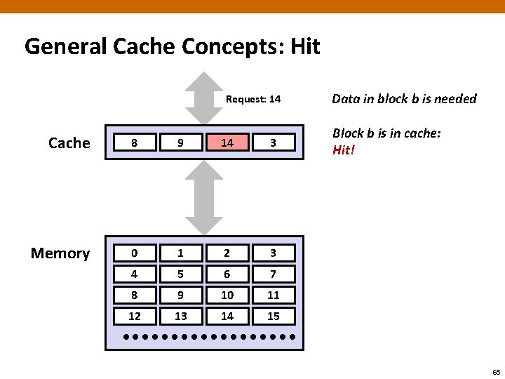 General Cache Concepts: Hit Request: 14 Cache 8 9 14 3 Memory 0 1