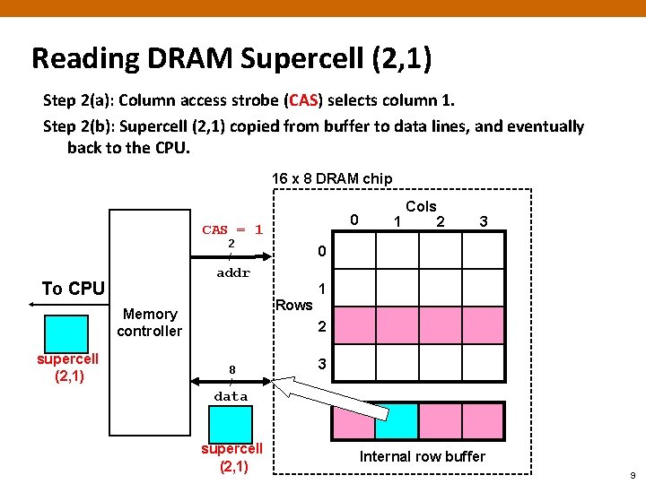 Reading DRAM Supercell (2, 1) Step 2(a): Column access strobe (CAS) selects column 1.