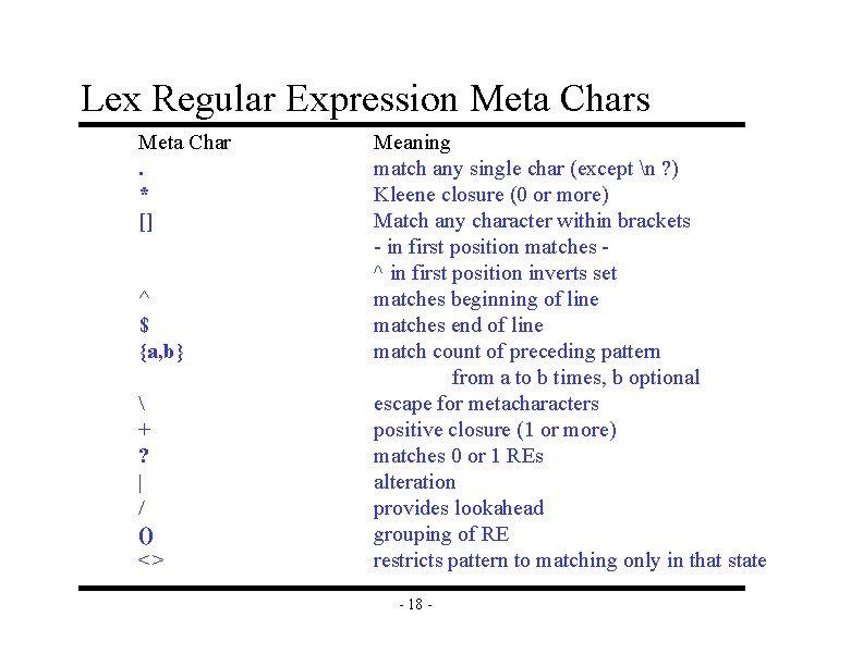 Lex Regular Expression Meta Chars Meta Char. * [] ^ $ {a, b} 