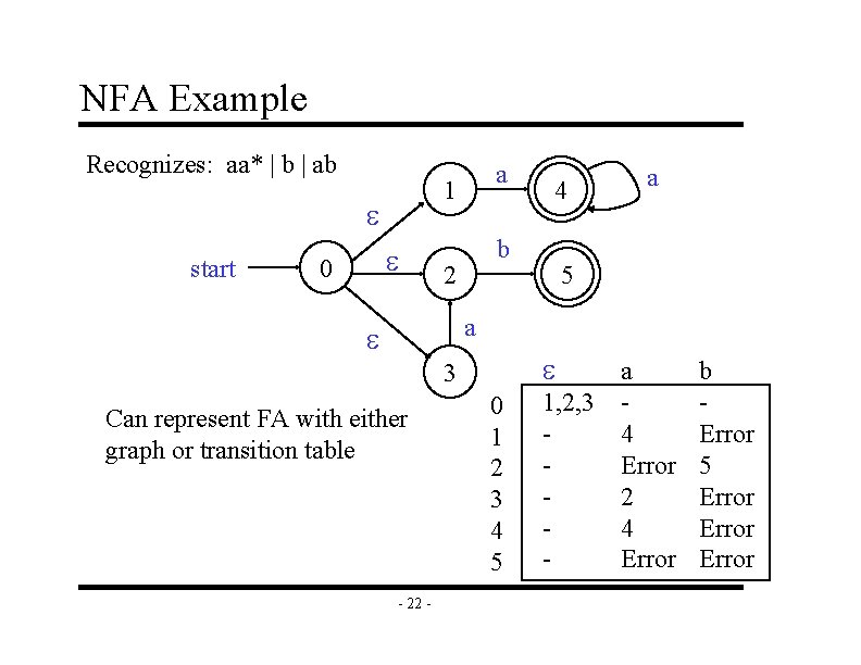 NFA Example Recognizes: aa* | b | ab start 0 a 1 4 b