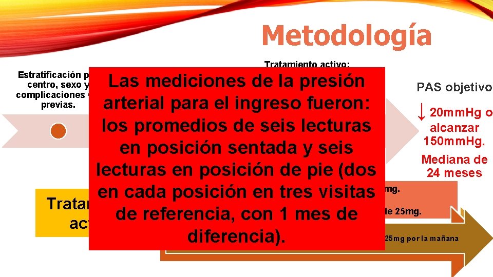 Metodología Tratamiento activo: Nitrendipina, de ser necesario se combino con enalapril, hidroclorotiazida o ambos Metodología Tratamiento activo: Nitrendipina, de ser necesario se combino con enalapril, hidroclorotiazida o ambos