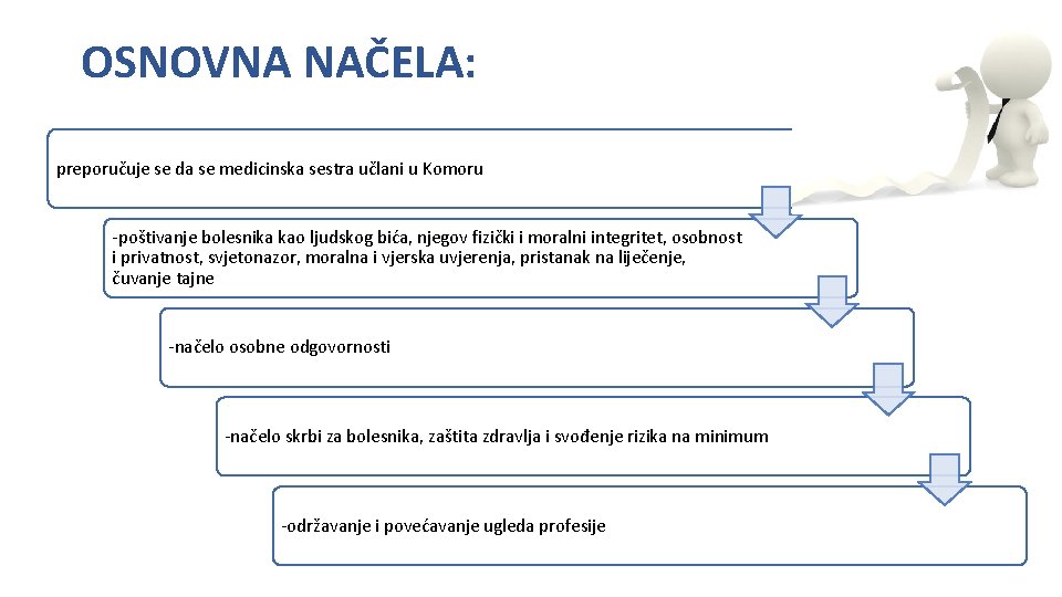 OSNOVNA NAČELA: preporučuje se da se medicinska sestra učlani u Komoru -poštivanje bolesnika kao OSNOVNA NAČELA: preporučuje se da se medicinska sestra učlani u Komoru -poštivanje bolesnika kao