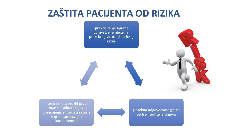 ZAŠTITA PACIJENTA OD RIZIKA -prakticiranje sigurne zdravstvene njege na potrebnoj stručnoj i etičkoj razini