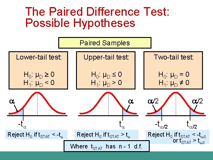 The Paired Difference Test: Possible Hypotheses Paired Samples Lower-tail test: Upper-tail test: Two-tail test: