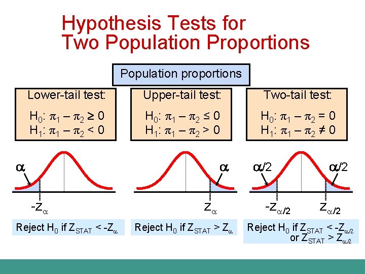 Hypothesis Tests for Two Population Proportions Population proportions Lower-tail test: Upper-tail test: Two-tail test: