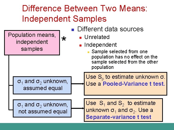 Difference Between Two Means: Independent Samples Population means, independent samples n * σ1 and