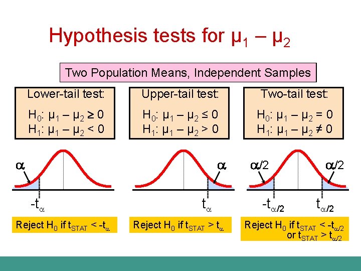 Hypothesis tests for μ 1 – μ 2 Two Population Means, Independent Samples Lower-tail