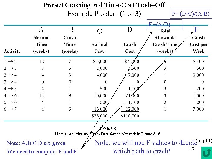 Project Crashing and Time-Cost Trade-Off F= (D-C)/(A-B) Example Problem (1 of 3) A B