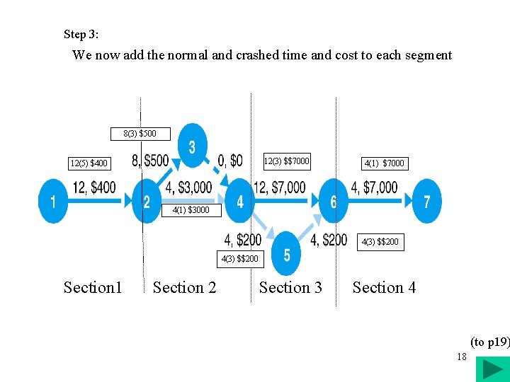 Step 3: We now add the normal and crashed time and cost to each