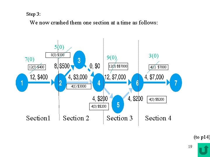 Step 3: We now crashed them one section at a time as follows: 5(0)