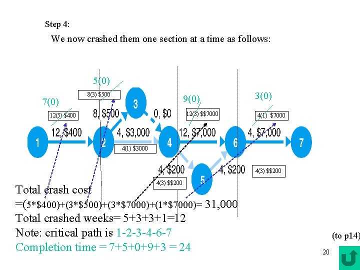 Step 4: We now crashed them one section at a time as follows: 5(0)