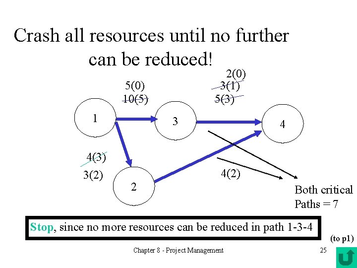 Crash all resources until no further can be reduced! 2(0) 3(1) 5(3) 5(0) 10(5)