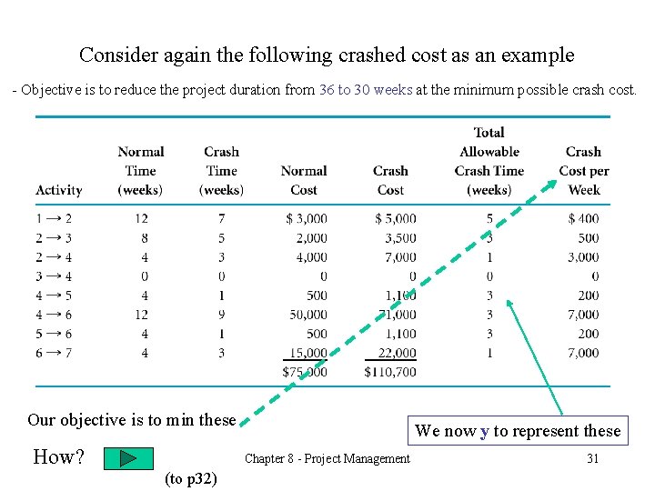Consider again the following crashed cost as an example - Objective is to reduce