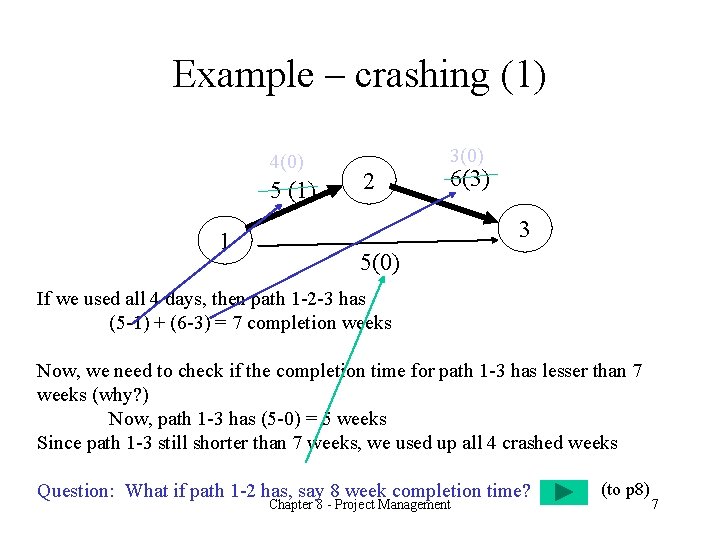 Example – crashing (1) 4(0) 5 (1) 1 3(0) 2 6(3) 3 5(0) If