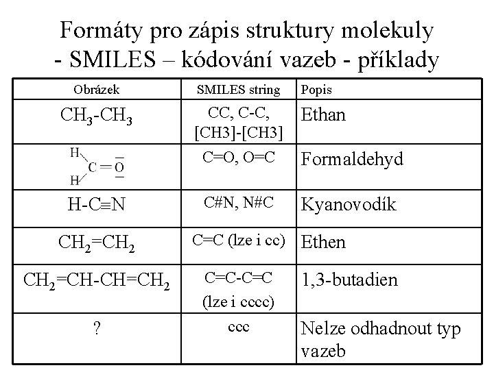 Formáty pro zápis struktury molekuly - SMILES – kódování vazeb - příklady Obrázek SMILES