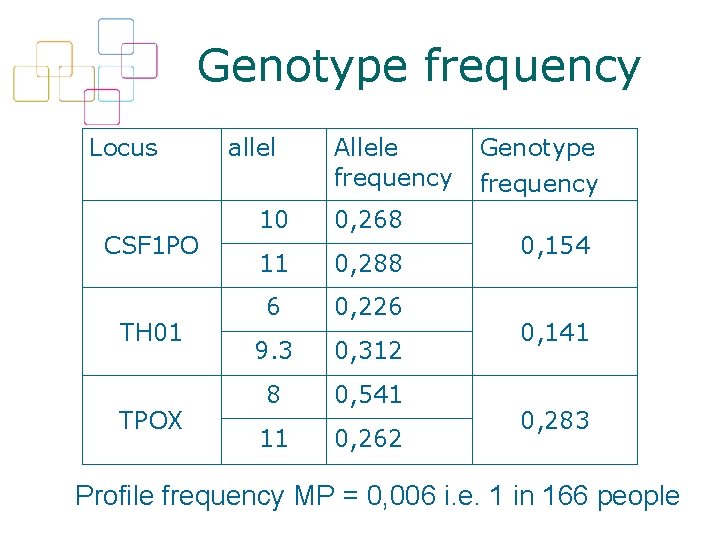 Genotype frequency Locus CSF 1 PO TH 01 TPOX allel Allele frequency 10 0,
