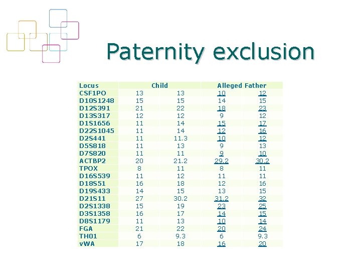 Paternity exclusion Locus CSF 1 PO D 10 S 1248 D 12 S 391