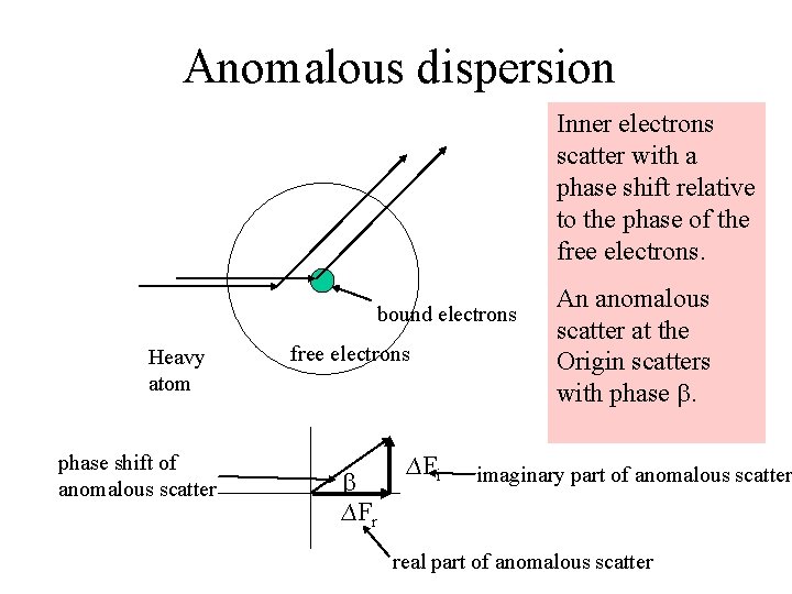 Anomalous dispersion Inner electrons scatter with a phase shift relative to the phase of Anomalous dispersion Inner electrons scatter with a phase shift relative to the phase of