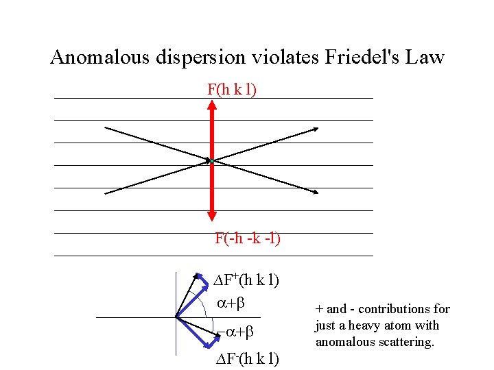 Anomalous dispersion violates Friedel's Law F(h k l) F(-h -k -l) ∆F+(h k l) Anomalous dispersion violates Friedel's Law F(h k l) F(-h -k -l) ∆F+(h k l)