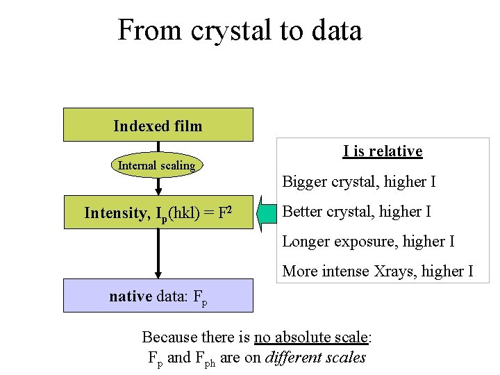 From crystal to data Indexed film Internal scaling Intensity, Ip(hkl) = F 2 I From crystal to data Indexed film Internal scaling Intensity, Ip(hkl) = F 2 I