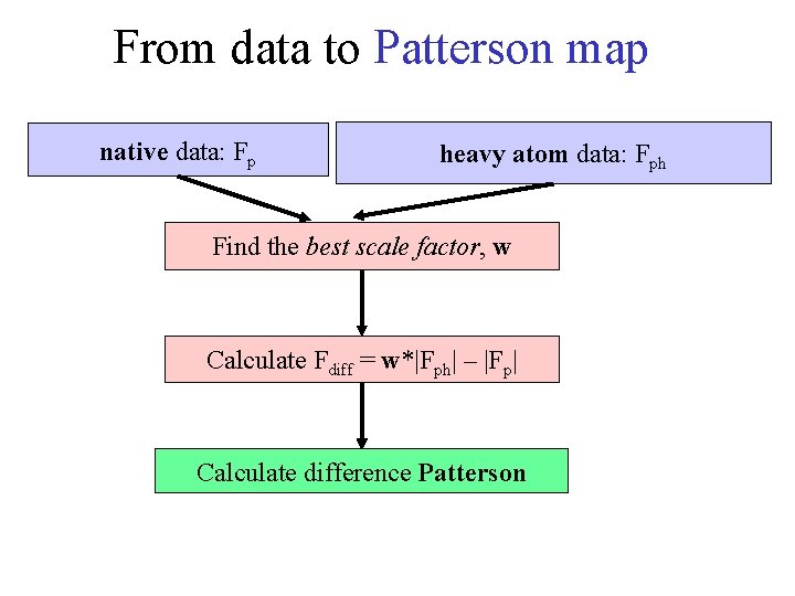 From data to Patterson map native data: Fp heavy atom data: Fph Find the From data to Patterson map native data: Fp heavy atom data: Fph Find the