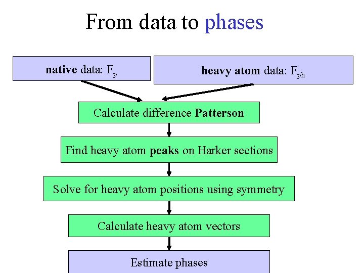 From data to phases native data: Fp heavy atom data: Fph Calculate difference Patterson From data to phases native data: Fp heavy atom data: Fph Calculate difference Patterson