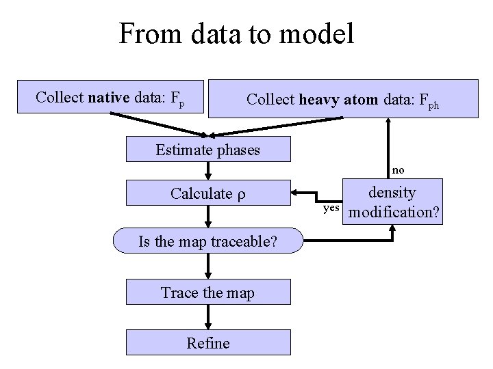 From data to model Collect native data: Fp Collect heavy atom data: Fph Estimate From data to model Collect native data: Fp Collect heavy atom data: Fph Estimate