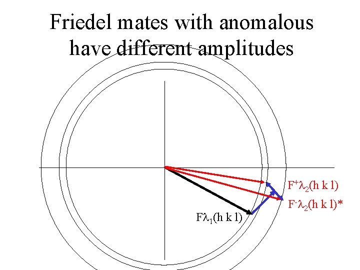 Friedel mates with anomalous have different amplitudes F+ 2(h k l) F 1(h k Friedel mates with anomalous have different amplitudes F+ 2(h k l) F 1(h k