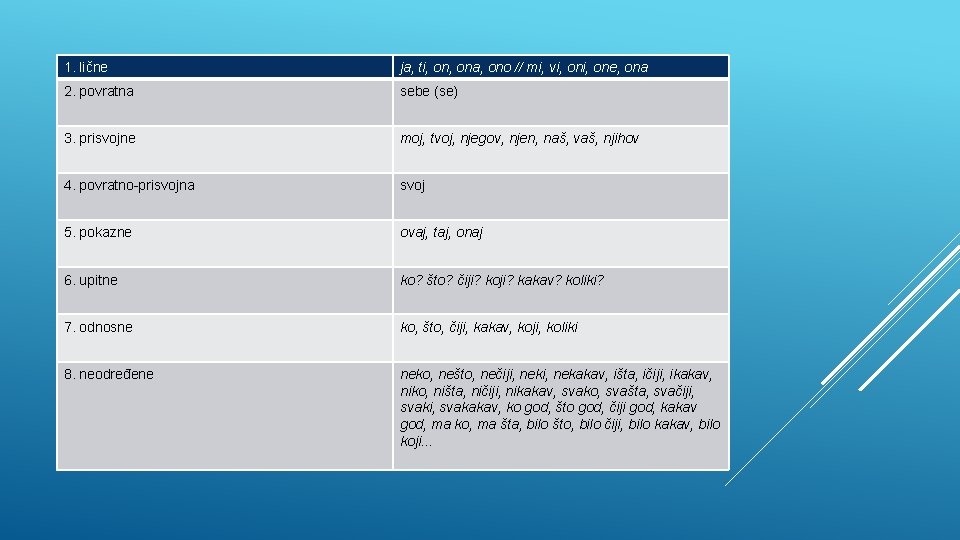 1. lične ja, ti, ona, ono // mi, vi, one, ona 2. povratna sebe