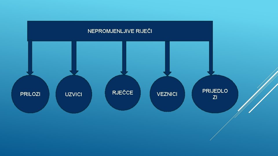 NEPROMJENLJIVE RIJEČI PRILOZI UZVICI RJEČCE VEZNICI PRIJEDLO ZI 