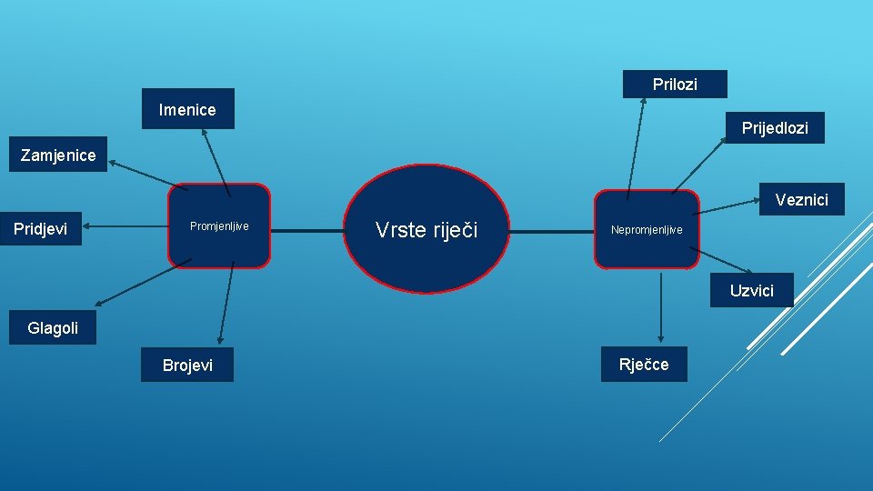 Prilozi Imenice Prijedlozi Zamjenice Veznici Pridjevi Promjenljive Vrste riječi Nepromjenljive Uzvici Glagoli Brojevi Rječce